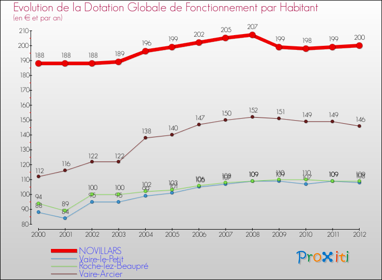 Evolution et montant de la dotation globale de fonctionnement par Habitant pour NOVILLARS et les communes proches Comparaison des dotations globales de fonctionnement par habitant pour NOVILLARS et les communes voisines