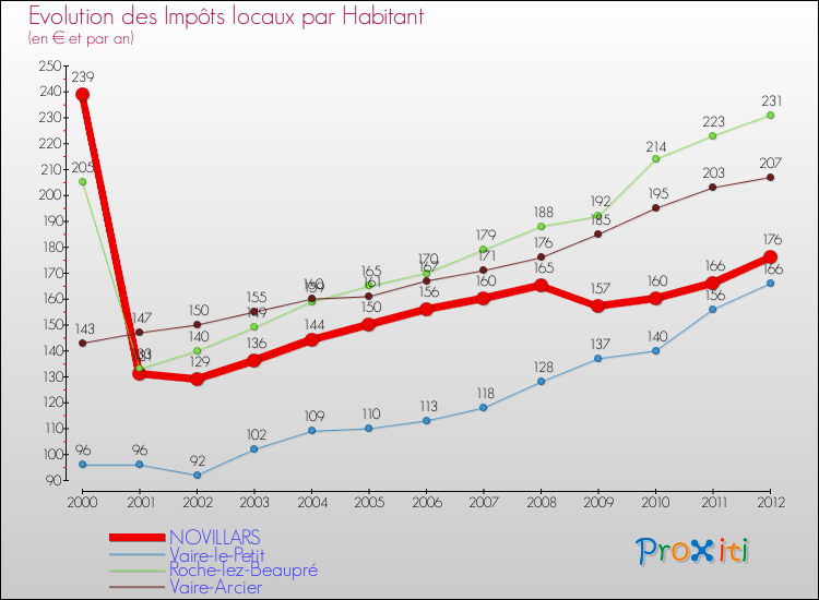 Evolution et montant des impôts locaux par Habitant pour NOVILLARS et les communes proches Comparaison des impôts locaux par habitant pour NOVILLARS et les communes voisines