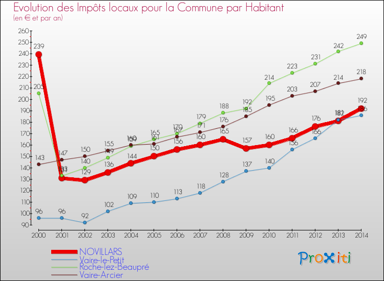 Evolution et montant des impôts locaux par Habitant pour NOVILLARS et les communes proches de 2000 à 2014 Comparaison des impôts locaux par habitant pour NOVILLARS et les communes voisines de 2000 à 2014