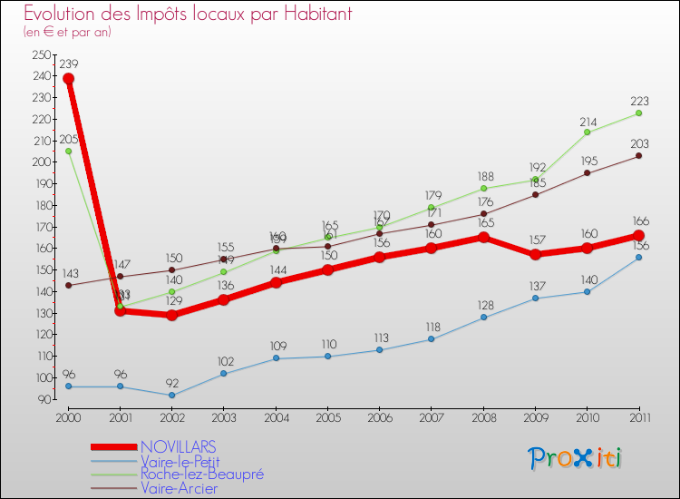 Evolution et montant des impôts locaux par Habitant pour NOVILLARS et les communes proches Comparaison des impôts locaux par habitant pour NOVILLARS et les communes voisines