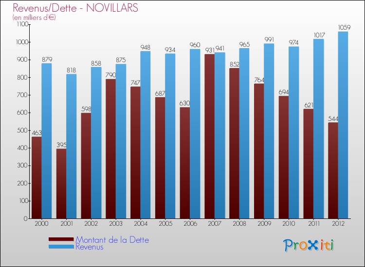Evolution comparée de la dette et des revenus pour la commune de NOVILLARS de 2000 à 2012 Comparaison de la dette et des revenus pour NOVILLARS de 2000 à 2012