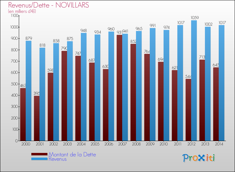 Evolution comparée de la dette et des revenus pour la commune de NOVILLARS de 2000 à 2014 Comparaison de la dette et des revenus pour NOVILLARS de 2000 à 2014