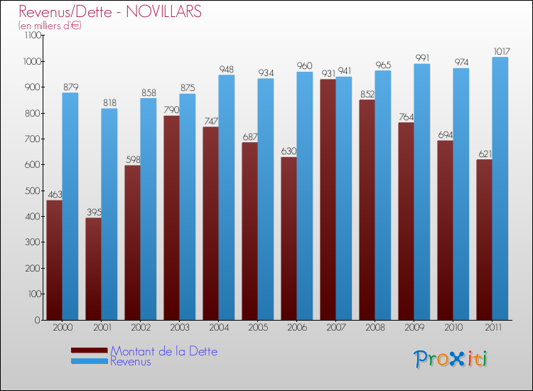 Evolution comparée de la dette et des revenus pour la commune de NOVILLARS de 2000 à 2011 Comparaison de la dette et des revenus pour NOVILLARS de 2000 à 2011