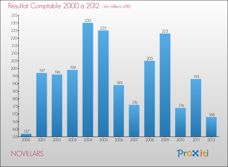 Evolution du résultat comptable pour la commune de NOVILLARS de 2000 à 2012 Evolution du résultat comptable pour NOVILLARS de 2000 à 2012
