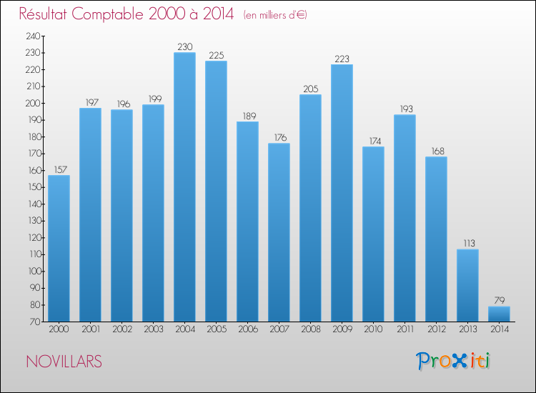 Evolution du résultat comptable pour la commune de NOVILLARS de 2000 à 2014 Evolution du résultat comptable pour NOVILLARS de 2000 à 2014