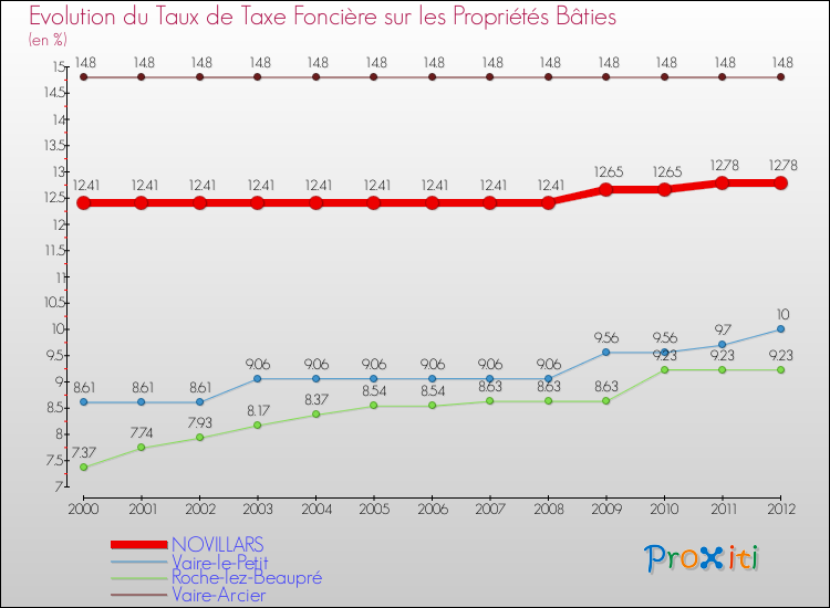 Evolution du taux de la taxe foncière sur le bati pour NOVILLARS et les communes proches de 2000 à 2012 Comparaison des taux de taxe foncière sur le bati pour NOVILLARS et les communes voisines de 2000 à 2012