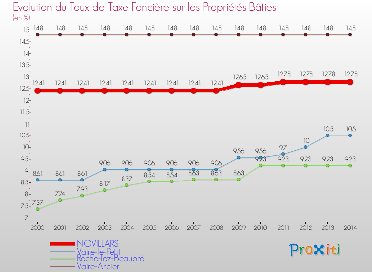 Evolution du taux de la taxe foncière sur le bati pour NOVILLARS et les communes proches de 2000 à 2014 Comparaison des taux de taxe foncière sur le bati pour NOVILLARS et les communes voisines de 2000 à 2014
