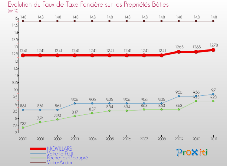 Evolution du taux de la taxe foncière sur le bati pour NOVILLARS et les communes proches Comparaison des taux de taxe foncière sur le bati pour NOVILLARS et les communes voisines