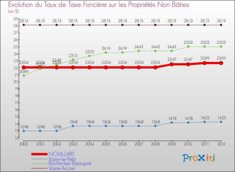 Evolution du taux de la taxe foncière sur les immeubles et terrains non batis pour NOVILLARS et les communes proches de 2000 à 2012 Comparaison des taux de la taxe foncière sur les immeubles et terrains non batis pour NOVILLARS et les communes voisines de 2000 à 2012