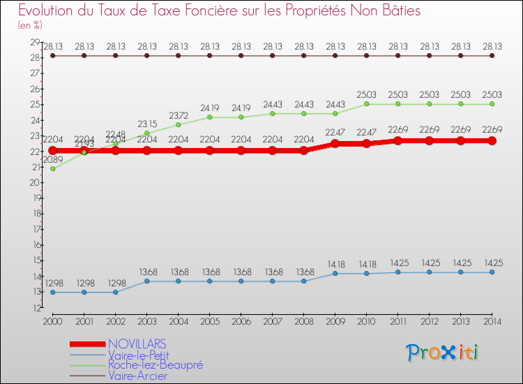 Evolution du taux de la taxe foncière sur les immeubles et terrains non batis pour NOVILLARS et les communes proches de 2000 à 2014 Comparaison des taux de la taxe foncière sur les immeubles et terrains non batis pour NOVILLARS et les communes voisines de 2000 à 2014