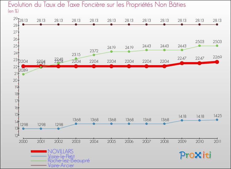 Evolution du taux de la taxe foncière sur les immeubles et terrains non batis pour NOVILLARS et les communes proches Comparaison des taux de la taxe foncière sur les immeubles et terrains non batis pour NOVILLARS et les communes voisines