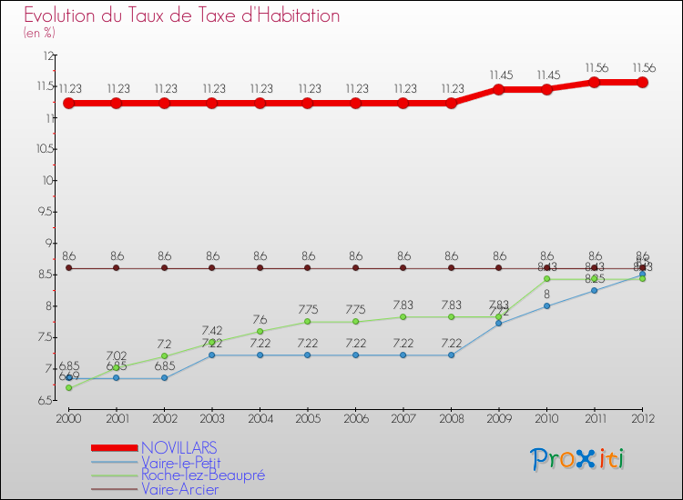 Evolution du taux de la taxe d'habitation pour NOVILLARS et les communes proches Comparaison des taux de la taxe d'habitation pour NOVILLARS et les communes voisines