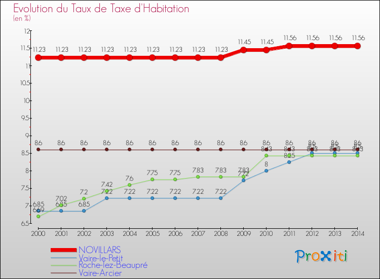 Evolution du taux de la taxe d'habitation pour NOVILLARS et les communes proches de 2000 à 2014 Comparaison des taux de la taxe d'habitation pour NOVILLARS et les communes voisines de 2000 à 2014