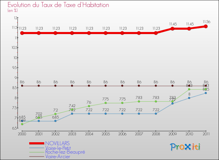 Evolution du taux de la taxe d'habitation pour NOVILLARS et les communes proches Comparaison des taux de la taxe d'habitation pour NOVILLARS et les communes voisines
