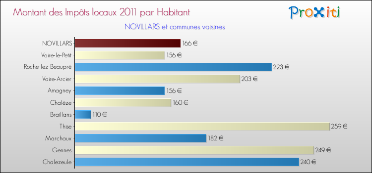 Montant des impôts locaux par Habitant pour NOVILLARS et les communes proches Comparaison des impôts locaux par habitant pour NOVILLARS et les communes voisines