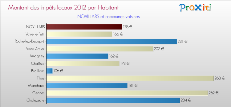 Montant des impôts locaux par Habitant pour NOVILLARS et les communes proches Comparaison des impôts locaux par habitant pour NOVILLARS et les communes voisines