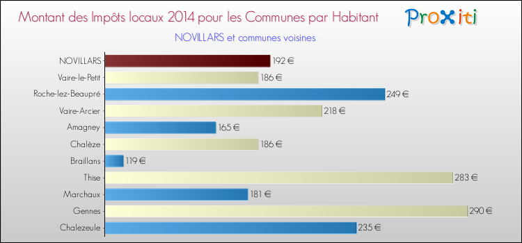 Montant des impôts locaux par Habitant pour NOVILLARS et les communes proches en 2014 Comparaison des impôts locaux par habitant pour NOVILLARS et les communes voisines en 2014