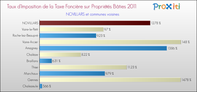 Taux d'imposition de la taxe foncière sur le bati 2011 pour NOVILLARS et les communes proches Comparaison des taux d'imposition de la taxe foncière sur le bati 2011 pour NOVILLARS et les communes voisines