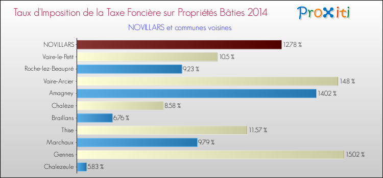 Taux d'imposition de la taxe foncière sur le bati 2014 pour NOVILLARS et les communes proches Comparaison des taux d'imposition de la taxe foncière sur le bati 2014 pour NOVILLARS et les communes voisines