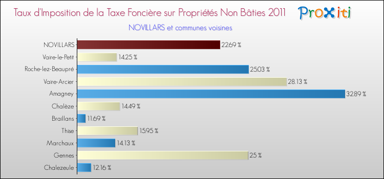 Taux d'imposition de la taxe foncière sur les immeubles et terrains non batis 2011 pour NOVILLARS et les communes proches Comparaison des taux d'imposition de la taxe foncière sur les immeubles et terrains non batis 2011 pour NOVILLARS et les communes voisines