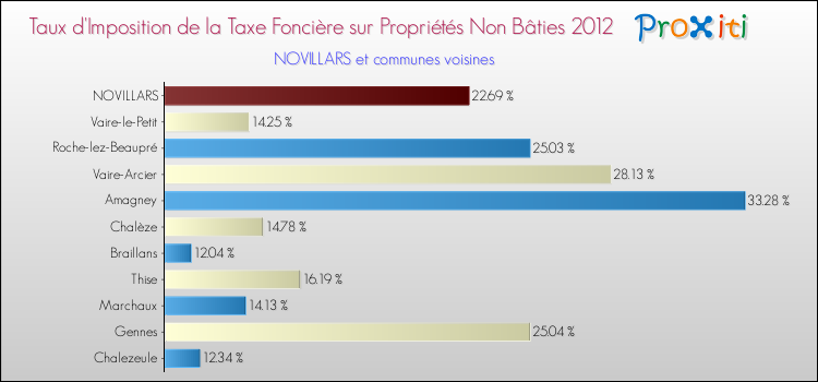 Taux d'imposition de la taxe foncière sur les immeubles et terrains non batis 2012 pour NOVILLARS et les communes proches Comparaison des taux d'imposition de la taxe foncière sur les immeubles et terrains non batis 2012 pour NOVILLARS et les communes voisines