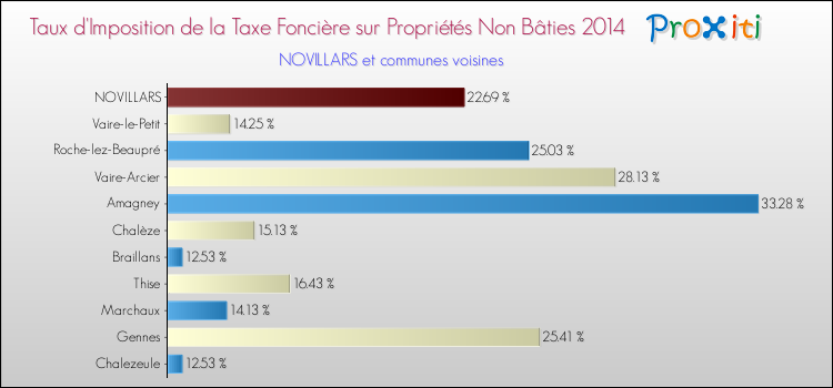 Taux d'imposition de la taxe foncière sur les immeubles et terrains non batis 2014 pour NOVILLARS et les communes proches Comparaison des taux d'imposition de la taxe foncière sur les immeubles et terrains non batis 2014 pour NOVILLARS et les communes voisines