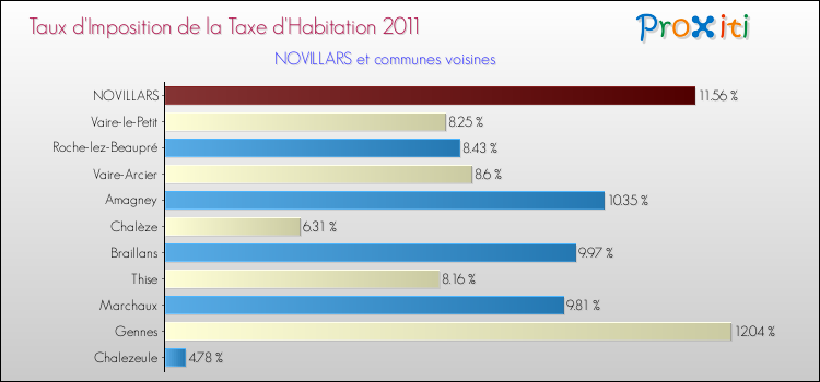 Taux d'imposition de la taxe d'habitation 2011 pour NOVILLARS et les communes proches Comparaison des taux d'imposition de la taxe d'habitation 2011 pour NOVILLARS et les communes voisines