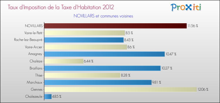 Taux d'imposition de la taxe d'habitation 2012 pour NOVILLARS et les communes proches Comparaison des taux d'imposition de la taxe d'habitation 2012 pour NOVILLARS et les communes voisines