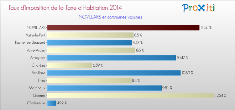 Taux d'imposition de la taxe d'habitation 2014 pour NOVILLARS et les communes proches Comparaison des taux d'imposition de la taxe d'habitation 2014 pour NOVILLARS et les communes voisines