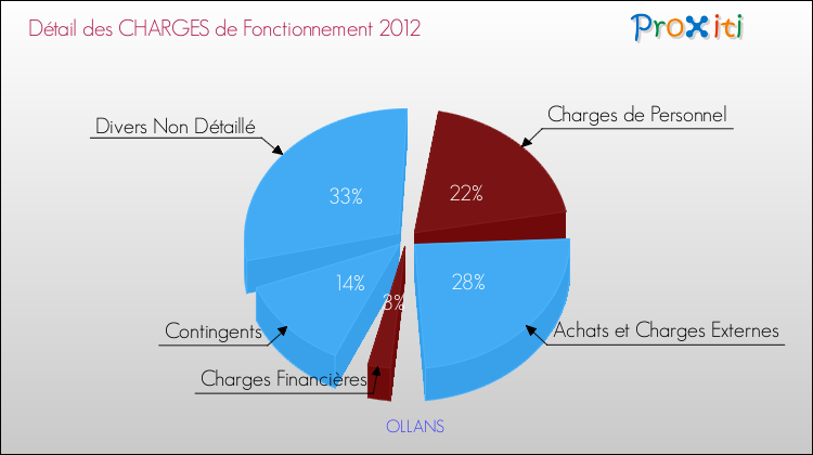 Décomposition des Charges de Fonctionnement 2012 de la commune de OLLANS Charges de Fonctionnement 2012 pour la commune de OLLANS