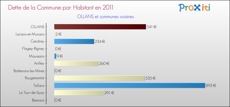 Dette par habitant de la commune en 2011 pour OLLANS et les communes proches Comparaison de la dette par habitant de la commune en 2011 pour OLLANS et les communes voisines