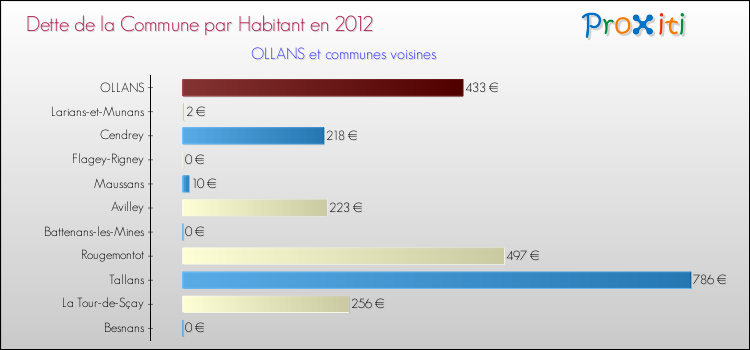 Dette par habitant de la commune en 2012 pour OLLANS et les communes proches Comparaison de la dette par habitant de la commune en 2012 pour OLLANS et les communes voisines
