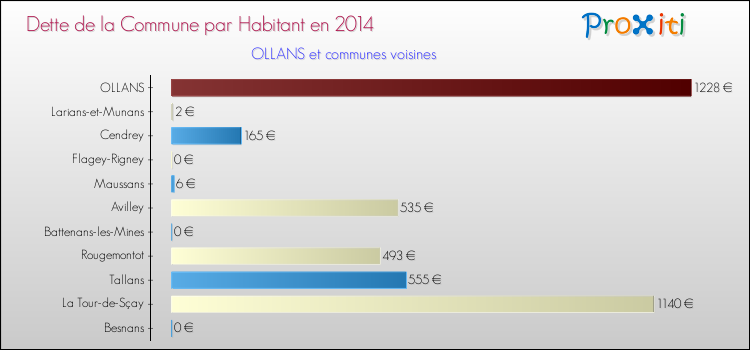 Dette par habitant de la commune en 2014 pour OLLANS et les communes proches Comparaison de la dette par habitant de la commune en 2014 pour OLLANS et les communes voisines