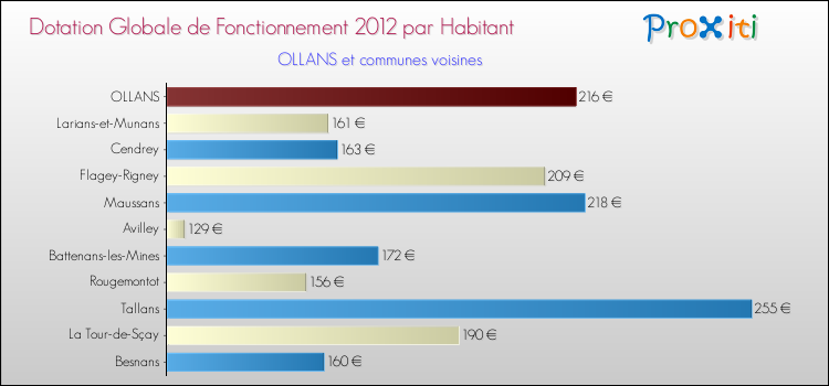 Montant des dotations globales de fonctionnement DGF par Habitant pour OLLANS et les communes proches Comparaison des des dotations globales de fonctionnement DGF par habitant pour OLLANS et les communes voisines