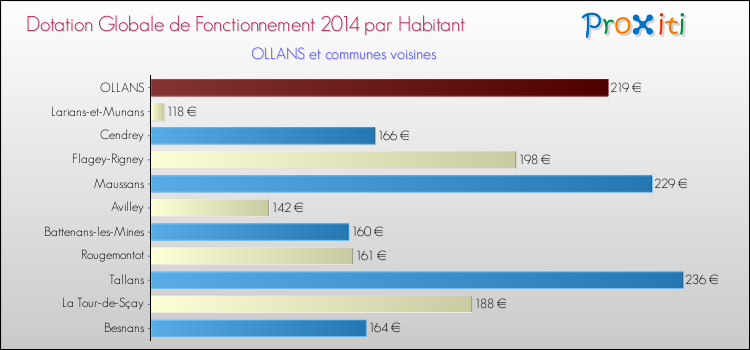 Montant des dotations globales de fonctionnement DGF par Habitant pour OLLANS et les communes proches en 2014. Comparaison des des dotations globales de fonctionnement DGF par habitant pour OLLANS et les communes voisines en 2014.