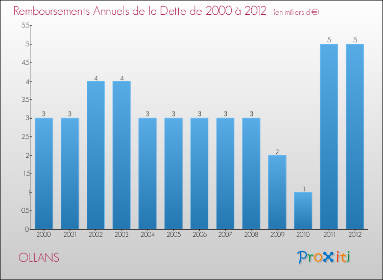 Evolution de l'annuité de la dette pour la commune de OLLANS de 2000 à 2012 Annuités de la dette pour OLLANS de 2000 à 2012