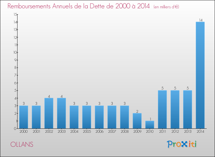 Evolution de l'annuité de la dette pour la commune de OLLANS de 2000 à 2014 Annuités de la dette pour OLLANS de 2000 à 2014