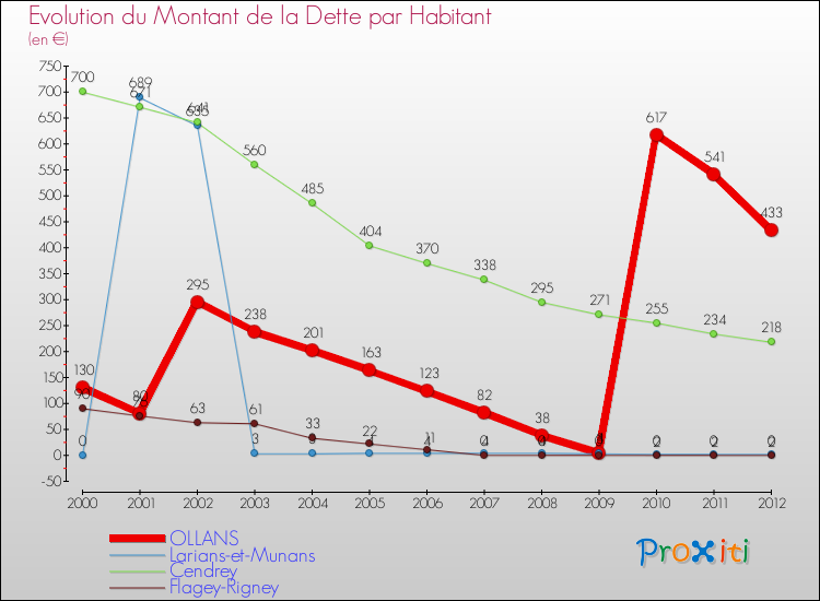 Evolution de la dette par habitant pour la commune de OLLANS et les communes proches de 2000 à 2012 Comparaison de la dette par habitant pour OLLANS et les communes voisines de 2000 à 2012