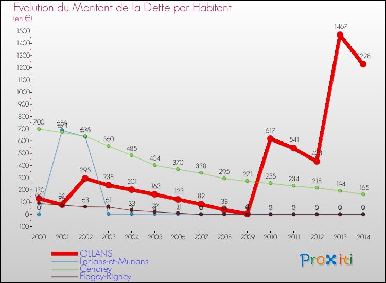 Evolution de la dette par habitant pour la commune de OLLANS et les communes proches de 2000 à 2014 Comparaison de la dette par habitant pour OLLANS et les communes voisines de 2000 à 2014