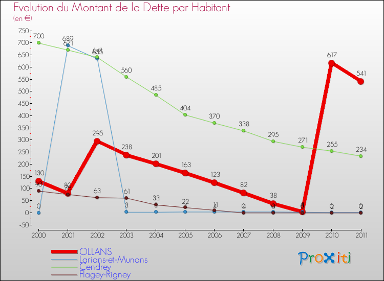Evolution de la dette par habitant pour la commune de OLLANS et les communes proches Comparaison de la dette par habitant pour OLLANS et les communes voisines