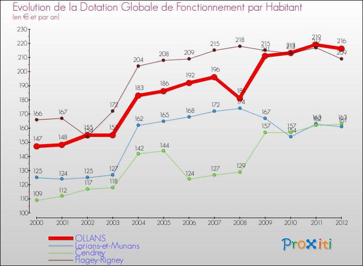 Evolution et montant de la dotation globale de fonctionnement par Habitant pour OLLANS et les communes proches Comparaison des dotations globales de fonctionnement par habitant pour OLLANS et les communes voisines