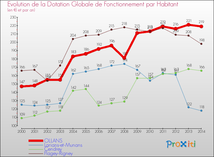 Evolution et montant de la dotation globale de fonctionnement par Habitant pour OLLANS et les communes proches de 2000 à 2014. Comparaison des dotations globales de fonctionnement par habitant pour OLLANS et les communes voisines de 2000 à 2014.