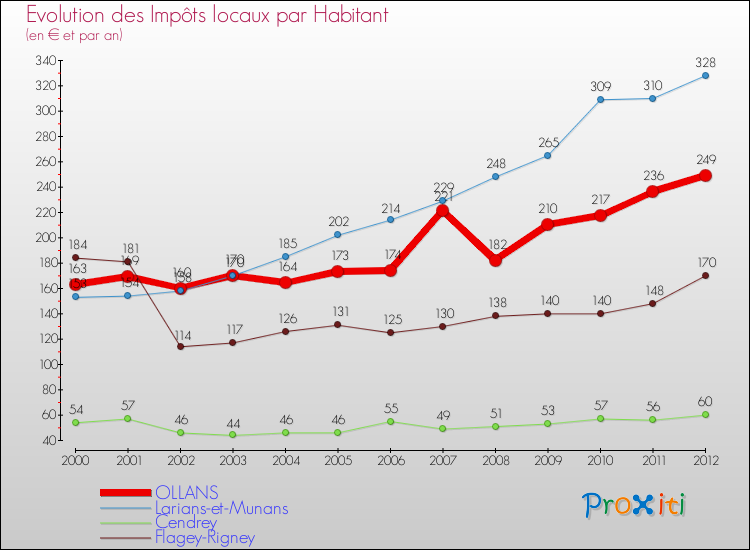 Evolution et montant des impôts locaux par Habitant pour OLLANS et les communes proches Comparaison des impôts locaux par habitant pour OLLANS et les communes voisines