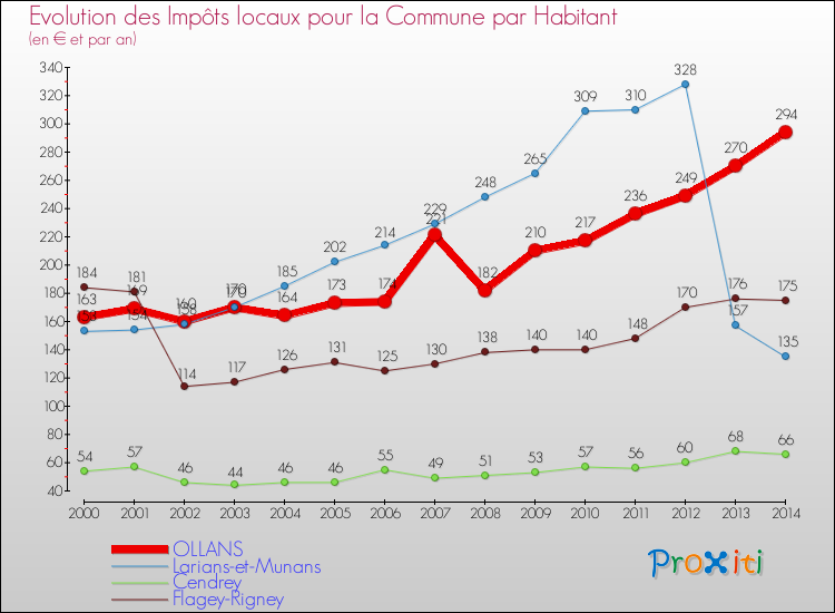 Evolution et montant des impôts locaux par Habitant pour OLLANS et les communes proches de 2000 à 2014 Comparaison des impôts locaux par habitant pour OLLANS et les communes voisines de 2000 à 2014