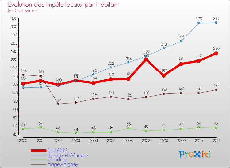 Evolution et montant des impôts locaux par Habitant pour OLLANS et les communes proches Comparaison des impôts locaux par habitant pour OLLANS et les communes voisines