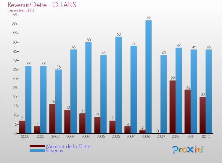 Evolution comparée de la dette et des revenus pour la commune de OLLANS de 2000 à 2012 Comparaison de la dette et des revenus pour OLLANS de 2000 à 2012