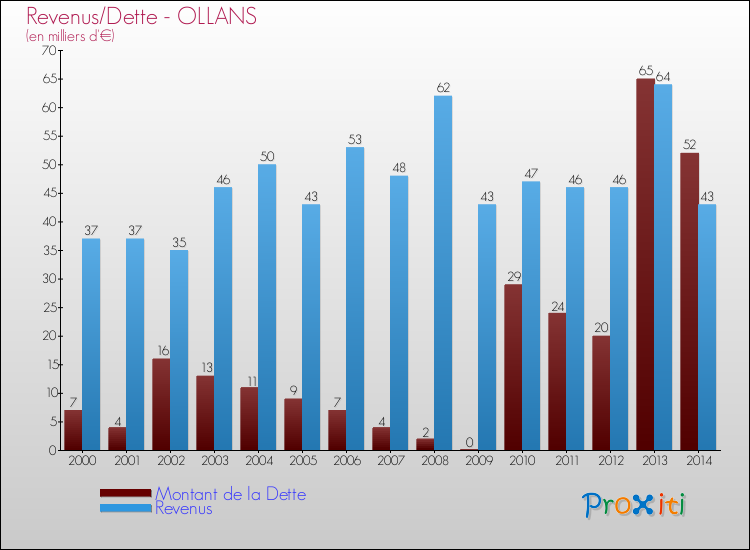 Evolution comparée de la dette et des revenus pour la commune de OLLANS de 2000 à 2014 Comparaison de la dette et des revenus pour OLLANS de 2000 à 2014
