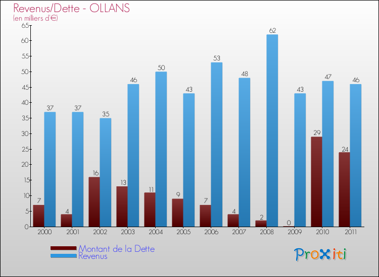 Evolution comparée de la dette et des revenus pour la commune de OLLANS de 2000 à 2011 Comparaison de la dette et des revenus pour OLLANS de 2000 à 2011
