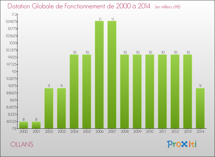 Evolution du montant de la Dotation Globale de Fonctionnement pour la commune de OLLANS de 2000 à 2014 Evolution du montant de la Dotation Globale de Fonctionnement pour OLLANS de 2000 à 2014
