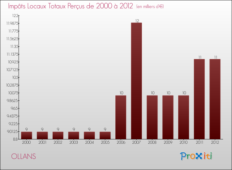 Evolution des Impôts Locaux pour la commune de OLLANS de 2000 à 2012 Evolution des Impôts Locaux pour OLLANS de 2000 à 2012
